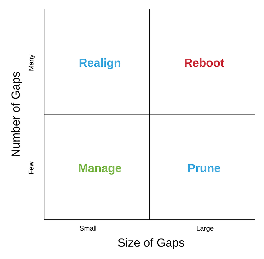 Implementation-Gap-Matrix